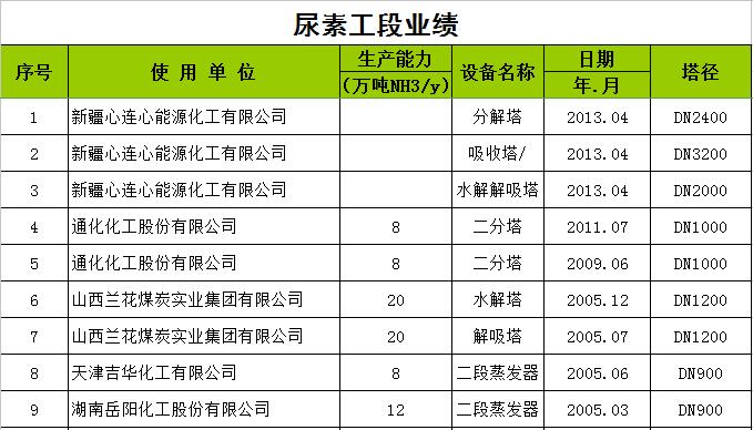 尿素工段業(yè)績(jì)