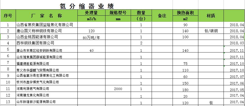 氨分縮器業(yè)績(jì)